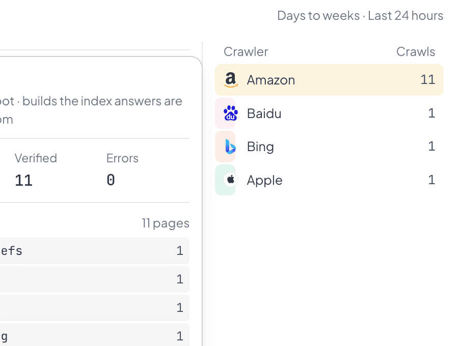 The crawler panel, showing Amazonbot’s verified crawls and the pages it fetched